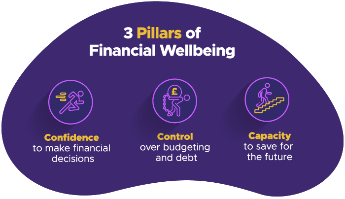 3 pillars of financial wellbeing featuring confidence to make financial decisions, control over budgeting and debt, and capacity to save for the future.