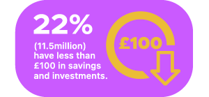 22% of the population, approximately 11.5 million people, have less than £100 in savings and investments.