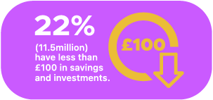 a purple rounded rectange with information about how 22% of people have less than £100 in savings